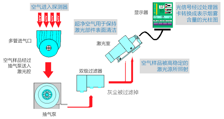 VLP-400主動(dòng)抽氣式空氣采樣工作原理圖