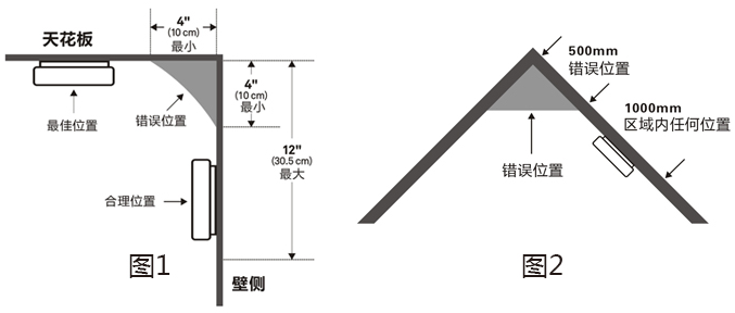 獨立式感煙火災探測報警器安裝位置說明