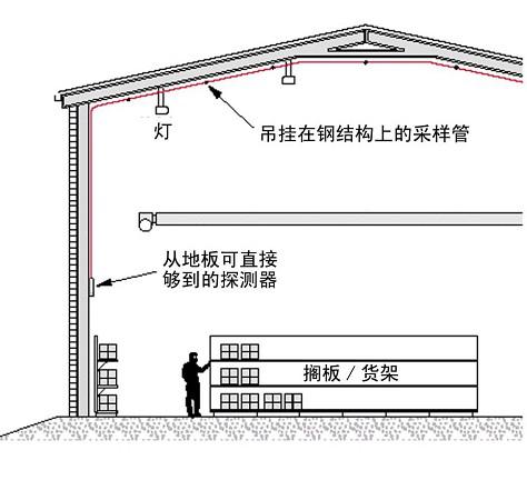 FMST-FXS-44C吸氣式感煙火災探測器高大空間采樣管網(wǎng)設計圖示
