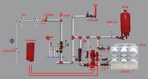 室內消防系統(tǒng)改造效果圖