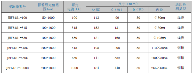 JBF6181剩余電流式<a href=http://www.xiaofangw.com/dianqihuozai/ target=_blank class=infotextkey>電氣火災(zāi)監(jiān)控</a>探測器