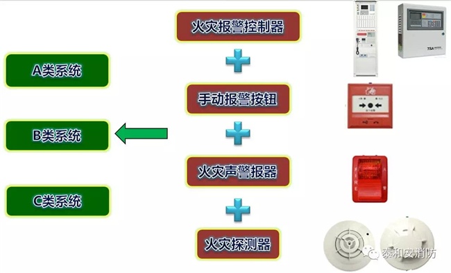 A類、B類、C類系統(tǒng)現(xiàn)狀 