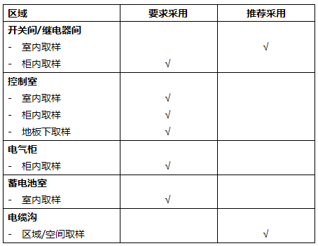 對適用IFD系統(tǒng)的變電室的運行區(qū)域進行說明