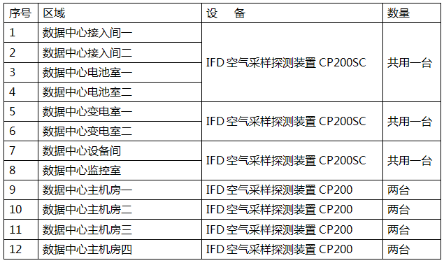 萬達(dá)集團數(shù)據(jù)中心IFD云霧室空氣采樣報警系統(tǒng)深化設(shè)計清單