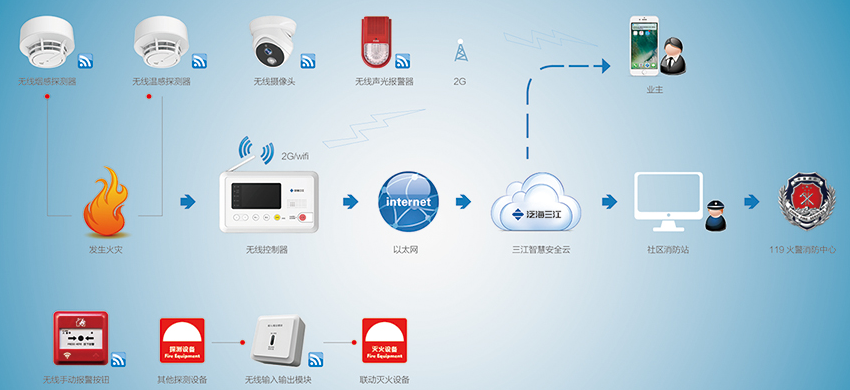 無線火災監(jiān)控報警系統(tǒng)圖
