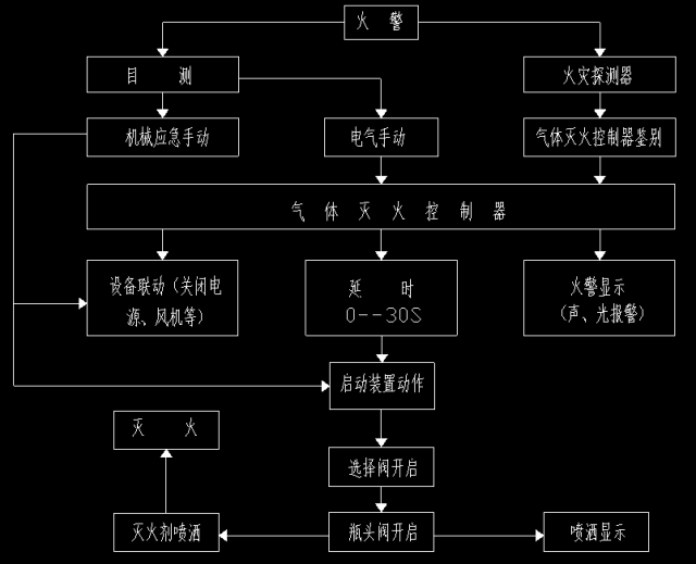 IG541氣體滅火設(shè)備系統(tǒng)動(dòng)作原理