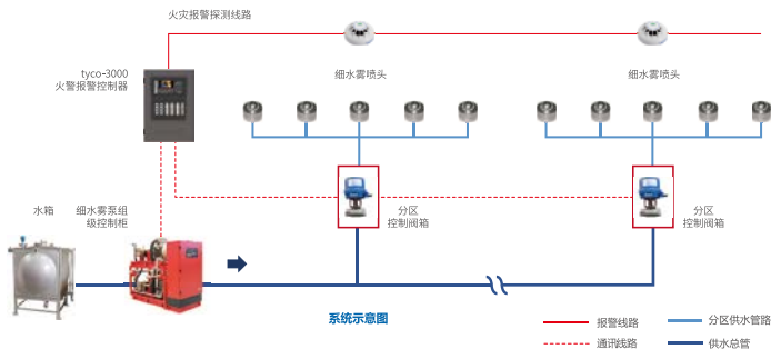 高壓細水霧滅火系統(tǒng)組成