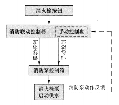 消火栓按鈕起泵原理