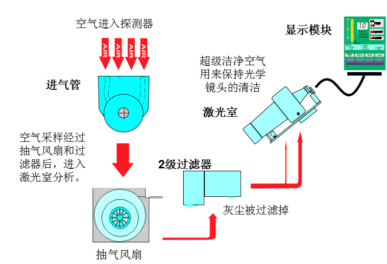 威士達VESDA空氣采樣探測器的運作原理