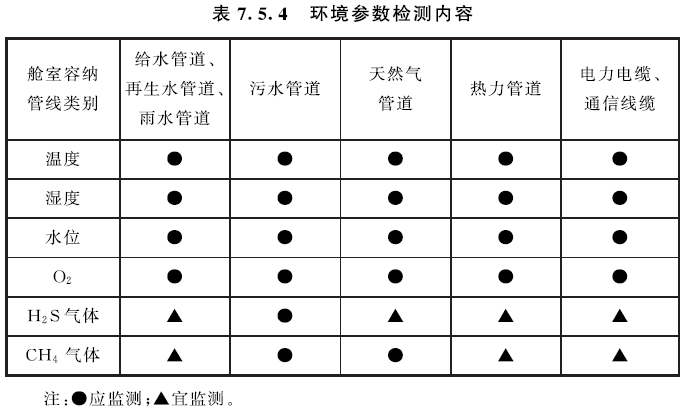 管廊環(huán)境參數(shù)檢測內(nèi)容