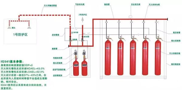 氣體滅火系統(tǒng)的安裝以及會發(fā)生爆炸危害的原因分析、檢測方法