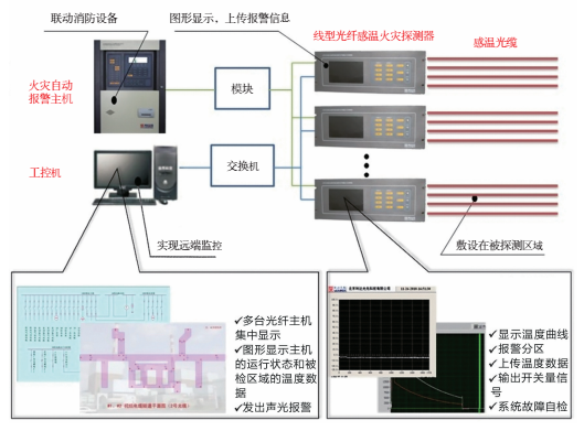 <a href=http://www.lidafw.com target=_blank class=infotextkey>利達(dá)</a>線型光纖感溫火災(zāi)探測(cè)系統(tǒng)